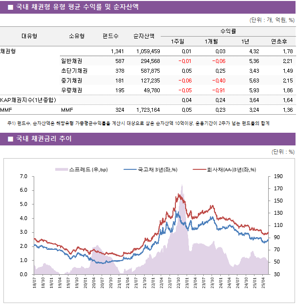 ■ 국내 채권형 유형 평균 수익률 및 순자산액 대유형	소유형	 펀드수 	순자산액	수익률			 				1주일	1개월	1년	연초후 채권형		 1,341 	1,059,459	0.01 	0.03 	4.32 	1.78  	일반채권	 587 	294,568	-0.01 	-0.06 	5.36 	2.21  	초단기채권	 378 	587,875	0.05 	0.25 	3.43 	1.49  	중기채권	 181 	127,235	-0.06 	-0.40 	5.63 	2.15  	우량채권	 195 	49,780	-0.05 	-0.91 	5.93 	1.86  KAP채권지수(1년종합)				0.04 	0.24 	3.64 	1.64  MMF	MMF	 324 	1,723,164	0.05 	0.23 	3.24 	1.36 