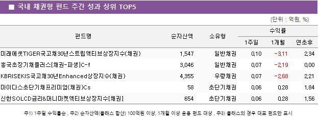 ■ 국내 채권형 펀드 주간 성과 상위 TOP5 펀드명	순자산액	소유형	수익률		 			1주일	1개월	연초후 미래에셋TIGER국고채30년스트립액티브상장지수(채권)	 1,547 	일반채권	0.10 	-3.11 	2.34  흥국초장기채플러스[채권-파생]C-f	 3,046 	일반채권	0.07 	-2.19 	0.00  KBRISEKIS국고채30년Enhanced상장지수(채권)	 4,355 	우량채권	0.07 	-2.68 	2.21  마이다스초단기채프리미엄(채권)Cs	 58 	초단기채권	0.06 	0.28 	1.84  신한SOLCD금리&머니마켓액티브상장지수[채권]	 654 	초단기채권	0.06 	0.28 	1.56 