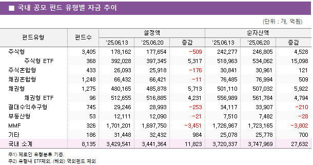 ■ 국내 공모 펀드 유형별 자금 추이 펀드유형	펀드수	설정액			순자산액		 		'25.06.13	'25.06.20	증감	'25.06.13	'25.06.20	증감 주식형	3,405 	178,162 	177,654 	-509 	242,277 	246,805 	4,528      주식형 ETF	368 	392,028 	397,345 	5,317 	518,963 	534,062 	15,098  주식혼합형	433 	26,093 	25,918 	-176 	30,841 	30,961 	121  채권혼합형	1,248 	66,432 	66,421 	-11 	76,485 	76,994 	509  채권형	1,275 	480,165 	485,878 	5,713 	501,110 	507,032 	5,922      채권형 ETF	96 	512,655 	516,885 	4,231 	556,989 	561,784 	4,794  절대수익추구형	745 	29,246 	28,993 	-253 	34,117 	33,907 	-210  부동산형	53 	12,111 	12,090 	-21 	7,510 	7,482 	-28  MMF	326 	1,701,201 	1,697,750 	-3,451 	1,726,967 	1,723,165 	-3,802  기타	186 	31,448 	32,432 	984 	25,078 	25,778 	700  국내 소계	8,135 	3,429,541 	3,441,364 	11,823 	3,720,337 	3,747,969 	27,632 