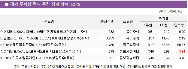■ 해외 주식형 펀드 주간 성과 상위 TOP5 펀드명	순자산액	소유형	수익률		 			1주일	1개월	연초후 삼성액티브KoAct미국나스닥성장기업액티브상장지수[주식]	 482 	북미주식	9.51 	9.12 	0.00  타임폴리오TIMEFOLIO미국나스닥100액티브상장지수(주식)	 3,233 	북미주식	8.37 	11.43 	2.19  KBRISE글로벌원자력iSelect상장지수(주식)	 1,785 	글로벌주식	8.17 	33.23 	50.57  삼성액티브KoAct글로벌AI&로봇액티브상장지수[주식]	 679 	정보기술섹터	7.40 	6.92 	-3.94  KBRISE미국AI밸류체인TOP3Plus상장지수(주식)	 351 	정보기술섹터	5.45 	8.57 	3.46 