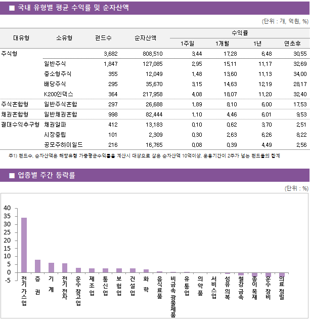 관세 완화 기대·방산주 급등에 국내 증시 상승… 코스닥도 동반 강세 대유형	소유형	 펀드수 	순자산액		수익률			 					1주일	1개월	1년	연초후 주식형		 3,682 	808,510		3.44 	17.28 	6.48 	30.55  	일반주식	 1,847 	127,085		2.95 	15.11 	11.17 	32.69  	중소형주식	 355 	12,049		1.48 	13.60 	11.13 	34.00  	배당주식	 295 	35,670		3.15 	14.63 	12.19 	28.17  	K200인덱스	 364 	217,958		4.08 	18.07 	11.20 	32.40  주식혼합형	일반주식혼합	 297 	26,688		1.89 	8.10 	6.00 	17.53  채권혼합형	일반채권혼합	 998 	82,444		1.10 	4.46 	6.01 	9.53  절대수익추구형	채권알파	 412 	13,183		0.10 	0.62 	3.70 	2.51  	시장중립	 101 	2,309		0.30 	2.63 	6.26 	8.22  	공모주하이일드	 216 	16,765		0.08 	0.39 	4.49 	2.56 