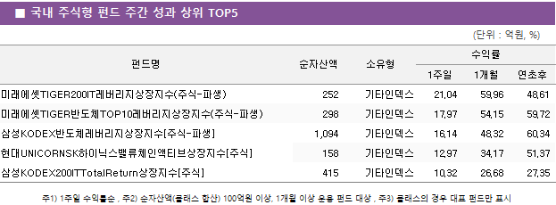 ■ 국내 주식형 펀드 주간 성과 상위 TOP5 펀드명	순자산액	소유형	수익률		 			1주일	1개월	연초후 미래에셋TIGER200IT레버리지상장지수(주식-파생)	 252 	기타인덱스	21.04 	59.96 	48.61  미래에셋TIGER반도체TOP10레버리지상장지수(주식-파생)	 298 	기타인덱스	17.97 	54.15 	59.72  삼성KODEX반도체레버리지상장지수[주식-파생]	 1,094 	기타인덱스	16.14 	48.32 	60.34  현대UNICORNSK하이닉스밸류체인액티브상장지수[주식]	 158 	기타인덱스	12.97 	34.17 	51.37  삼성KODEX200ITTotalReturn상장지수[주식]	 415 	기타인덱스	10.32 	26.68 	27.35 