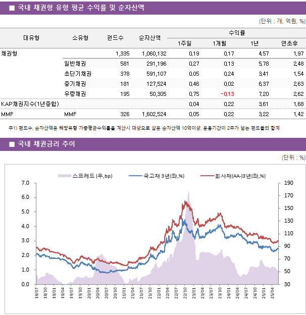 ■ 국내 채권형 유형 평균 수익률 및 순자산액 대유형	소유형	 펀드수 	순자산액	수익률			 				1주일	1개월	1년	연초후 채권형		 1,335 	1,060,132	0.19 	0.17 	4.57 	1.97  	일반채권	 581 	291,196	0.27 	0.13 	5.78 	2.48  	초단기채권	 378 	591,107	0.05 	0.24 	3.41 	1.54  	중기채권	 181 	127,524	0.46 	0.02 	6.37 	2.63  	우량채권	 195 	50,305	0.75 	-0.13 	7.20 	2.62  KAP채권지수(1년종합)				0.04 	0.22 	3.61 	1.68  MMF	MMF	 326 	1,602,524	0.05 	0.22 	3.22 	1.42 