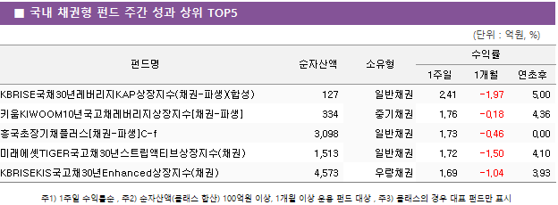 ■ 국내 채권형 펀드 주간 성과 상위 TOP5 펀드명	순자산액	소유형	수익률		 			1주일	1개월	연초후 KBRISE국채30년레버리지KAP상장지수(채권-파생)(합성)	 127 	일반채권	2.41 	-1.97 	5.00  키움KIWOOM10년국고채레버리지상장지수[채권-파생]	 334 	중기채권	1.76 	-0.18 	4.36  흥국초장기채플러스[채권-파생]C-f	 3,098 	일반채권	1.73 	-0.46 	0.00  미래에셋TIGER국고채30년스트립액티브상장지수(채권)	 1,513 	일반채권	1.72 	-1.50 	4.10  KBRISEKIS국고채30년Enhanced상장지수(채권)	 4,573 	우량채권	1.69 	-1.04 	3.93 