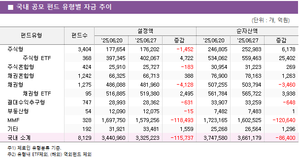 ■ 국내 공모 펀드 유형별 자금 추이 펀드유형	펀드수	설정액			순자산액		 		'25.06.20	'25.06.27	증감	'25.06.20	'25.06.27	증감 주식형	3,404 	177,654 	176,202 	-1,452 	246,805 	252,983 	6,178      주식형 ETF	368 	397,345 	402,067 	4,722 	534,062 	559,463 	25,402  주식혼합형	424 	25,910 	25,727 	-183 	30,954 	31,223 	269  채권혼합형	1,242 	66,325 	66,713 	388 	76,900 	78,163 	1,263  채권형	1,275 	486,088 	481,960 	-4,128 	507,255 	503,794 	-3,460      채권형 ETF	95 	516,885 	519,380 	2,495 	561,784 	565,722 	3,938  절대수익추구형	747 	28,993 	28,362 	-631 	33,907 	33,259 	-648  부동산형	54 	12,090 	12,075 	-15 	7,482 	7,483 	1  MMF	328 	1,697,750 	1,579,256 	-118,493 	1,723,165 	1,602,525 	-120,640  기타	192 	31,921 	33,481 	1,559 	25,268 	26,564 	1,296  국내 소계	8,129 	3,440,960 	3,325,223 	-115,737 	3,747,580 	3,661,179 	-86,400 