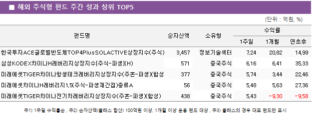 ■ 해외 주식형 펀드 주간 성과 상위 TOP5 펀드명	순자산액	소유형	수익률		 			1주일	1개월	연초후 한국투자ACE글로벌반도체TOP4PlusSOLACTIVE상장지수(주식)	 3,457 	정보기술섹터	7.24 	20.82 	14.99  삼성KODEX차이나H레버리지상장지수[주식-파생](H)	 571 	중국주식	6.16 	6.41 	35.33  미래에셋TIGER차이나항셍테크레버리지상장지수(주혼-파생)(합성H)	 377 	중국주식	5.74 	3.44 	22.46  미래에셋차이나H레버리지1.5(주식-파생재간접)종류A	 56 	중국주식	5.48 	5.63 	27.36  미래에셋TIGER차이나전기차레버리지상장지수(주혼-파생)(합성)	 438 	중국주식	5.43 	-9.30 	-9.58 
