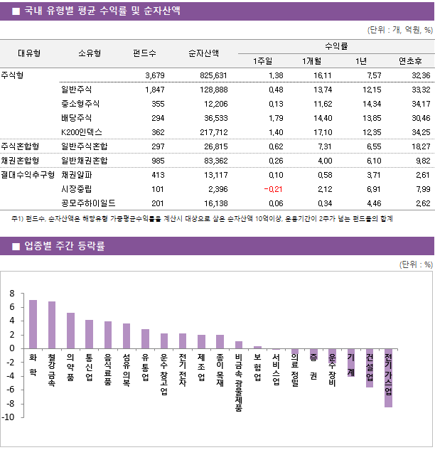 ■ 국내 유형별 평균 수익률 및 순자산액 대유형	소유형	 펀드수 	순자산액		수익률			 					1주일	1개월	1년	연초후 주식형		 3,679 	825,631		1.38 	16.11 	7.57 	32.36  	일반주식	 1,847 	128,888		0.48 	13.74 	12.15 	33.32  	중소형주식	 355 	12,206		0.13 	11.62 	14.34 	34.17  	배당주식	 294 	36,533		1.79 	14.40 	13.85 	30.46  	K200인덱스	 362 	217,712		1.40 	17.10 	12.35 	34.25  주식혼합형	일반주식혼합	 297 	26,815		0.62 	7.31 	6.55 	18.27  채권혼합형	일반채권혼합	 985 	83,362		0.26 	4.00 	6.10 	9.82  절대수익추구형	채권알파	 413 	13,117		0.10 	0.58 	3.71 	2.61  	시장중립	 101 	2,396		-0.21 	2.12 	6.91 	7.99  	공모주하이일드	 201 	16,138		0.06 	0.34 	4.46 	2.62 