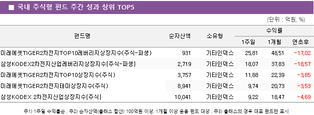 ■ 국내 주식형 펀드 주간 성과 상위 TOP5 펀드명	순자산액	소유형	수익률		 			1주일	1개월	연초후 미래에셋TIGER2차전지TOP10레버리지상장지수(주식-파생)	 931 	기타인덱스	25.81 	48.51 	-17.02  삼성KODEX2차전지산업레버리지상장지수[주식-파생]	 2,719 	기타인덱스	18.07 	37.83 	-18.57  미래에셋TIGER2차전지TOP10상장지수(주식)	 3,757 	기타인덱스	11.88 	22.39 	-3.85  미래에셋TIGER2차전지테마상장지수(주식)	 8,941 	기타인덱스	9.74 	20.73 	-3.53  삼성KODEX 2차전지산업상장지수[주식]	 10,041 	기타인덱스	9.22 	18.47 	-4.69 