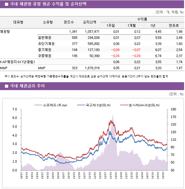 ■ 국내 채권형 유형 평균 수익률 및 순자산액 대유형	소유형	 펀드수 	순자산액	수익률			 				1주일	1개월	1년	연초후 채권형		 1,341 	1,057,471	0.01 	0.12 	4.45 	1.98  	일반채권	 585 	294,008	0.01 	0.07 	5.59 	2.49  	초단기채권	 377 	585,892	0.06 	0.22 	3.39 	1.60  	중기채권	 184 	127,180	-0.09 	-0.07 	6.07 	2.54  	우량채권	 195 	50,390	-0.24 	-0.29 	6.74 	2.37  KAP채권지수(1년종합)				0.06 	0.22 	3.55 	1.74  MMF	MMF	 323 	1,678,316	0.05 	0.21 	3.20 	1.47 