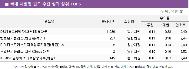 ■ 국내 채권형 펀드 주간 성과 상위 TOP5 펀드명	순자산액	소유형	수익률		 			1주일	1개월	연초후 DB정통크레딧자[채권]종류C-F	 1,086 	일반채권	0.11 	0.23 	2.49  한화단기플러스(채권)종류C-f	 927 	일반채권	0.11 	0.18 	2.44  마이다스프레스티지책임투자채권(채권)Cs	 2 	일반채권	0.11 	0.14 	2.40  우리단기플러스(채권)ClassC-F	 2 	일반채권	0.10 	0.16 	2.52  KBRISE금융채액티브상장지수(채권)	 445 	중기채권	0.10 	0.07 	2.49 