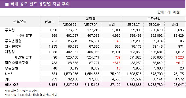 ■ 국내 공모 펀드 유형별 자금 추이 펀드유형	펀드수	설정액			순자산액		 		'25.06.27	'25.07.04	증감	'25.06.27	'25.07.04	증감 주식형	3,398 	176,202 	177,212 	1,011 	252,983 	256,678 	3,695      주식형 ETF	368 	402,067 	407,063 	4,997 	559,463 	572,892 	13,429  주식혼합형	433 	26,712 	26,667 	-45 	32,208 	32,314 	106  채권혼합형	1,235 	66,723 	67,360 	637 	78,175 	79,145 	971  채권형	1,288 	482,031 	484,032 	2,001 	503,869 	505,681 	1,812      채권형 ETF	96 	525,480 	524,741 	-739 	571,825 	570,605 	-1,220  절대수익추구형	733 	28,362 	27,747 	-615 	33,259 	32,642 	-617  부동산형	46 	8,619 	8,609 	-10 	3,956 	3,980 	23  MMF	324 	1,579,256 	1,654,658 	75,402 	1,602,525 	1,678,700 	76,175  기타	233 	32,486 	37,038 	4,553 	25,569 	30,141 	4,572  국내 소계	8,154 	3,327,938 	3,415,128 	87,190 	3,663,833 	3,762,780 	98,947 