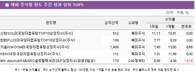 ■ 해외 주식형 펀드 주간 성과 상위 TOP5 펀드명	순자산액	소유형	수익률		 			1주일	1개월	연초후 신한SOL미국양자컴퓨팅TOP10상장지수[주식]	 512 	북미주식	11.17 	10.91 	0.00  한화PLUS미국양자컴퓨팅TOP10상장지수(주식)	 109 	북미주식	7.77 	8.29 	0.00  키움KIWOOM미국양자컴퓨팅상장지수[주식]	 1,409 	북미주식	7.40 	13.00 	8.68  KBRISE미국양자컴퓨팅상장지수(주식)	 112 	북미주식	7.31 	11.86 	0.00  NH-AmundiHANARO글로벌럭셔리S&P상장지수(파생)(합성)	 173 	소비재섹터	6.38 	4.36 	-3.18 
