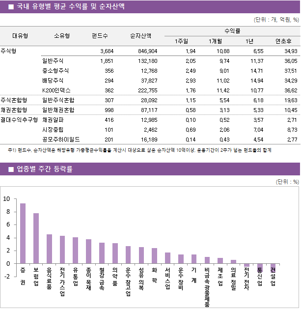■ 국내 유형별 평균 수익률 및 순자산액 대유형	소유형	 펀드수 	순자산액		수익률			 					1주일	1개월	1년	연초후 주식형		 3,684 	846,904		1.94 	10.88 	6.55 	34.93  	일반주식	 1,851 	132,180		2.05 	9.74 	11.37 	36.05  	중소형주식	 356 	12,768		2.49 	9.01 	14.71 	37.51  	배당주식	 294 	37,827		2.93 	11.02 	14.94 	34.29  	K200인덱스	 362 	222,755		1.76 	11.42 	10.77 	36.62  주식혼합형	일반주식혼합	 307 	28,092		1.15 	5.54 	6.18 	19.63  채권혼합형	일반채권혼합	 998 	87,117		0.58 	3.13 	5.33 	10.45  절대수익추구형	채권알파	 416 	12,985		0.10 	0.52 	3.57 	2.71  	시장중립	 101 	2,462		0.69 	2.06 	7.04 	8.73  	공모주하이일드	 201 	16,189		0.14 	0.43 	4.54 	2.77 