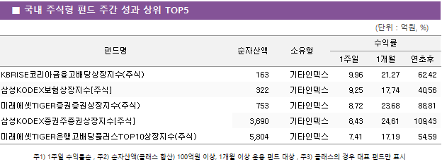 ■ 국내 주식형 펀드 주간 성과 상위 TOP5 펀드명	순자산액	소유형	수익률		 			1주일	1개월	연초후 KBRISE코리아금융고배당상장지수(주식)	 163 	기타인덱스	9.96 	21.27 	62.42  삼성KODEX보험상장지수[주식]	 322 	기타인덱스	9.25 	17.74 	40.56  미래에셋TIGER증권증권상장지수(주식)	 753 	기타인덱스	8.72 	23.68 	88.81  삼성KODEX증권주증권상장지수[주식]	 3,690 	기타인덱스	8.43 	24.61 	109.43  미래에셋TIGER은행고배당플러스TOP10상장지수(주식)	 5,804 	기타인덱스	7.41 	17.19 	54.59 