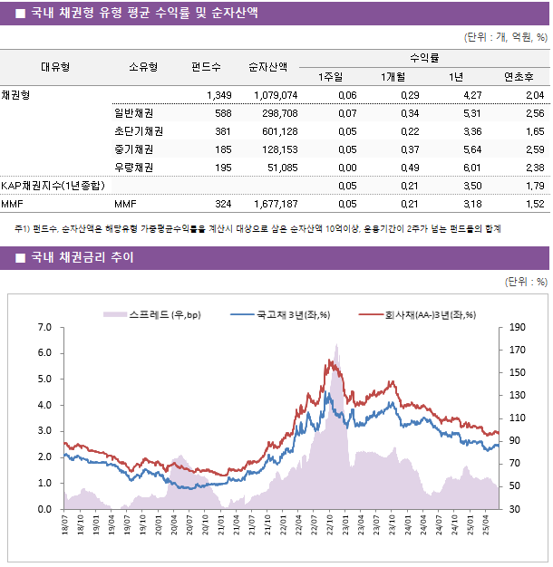 ■ 국내 채권형 유형 평균 수익률 및 순자산액 대유형	소유형	 펀드수 	순자산액	수익률			 				1주일	1개월	1년	연초후 채권형		 1,349 	1,079,074	0.06 	0.29 	4.27 	2.04  	일반채권	 588 	298,708	0.07 	0.34 	5.31 	2.56  	초단기채권	 381 	601,128	0.05 	0.22 	3.36 	1.65  	중기채권	 185 	128,153	0.05 	0.37 	5.64 	2.59  	우량채권	 195 	51,085	0.00 	0.49 	6.01 	2.38  KAP채권지수(1년종합)				0.05 	0.21 	3.50 	1.79  MMF	MMF	 324 	1,677,187	0.05 	0.21 	3.18 	1.52 