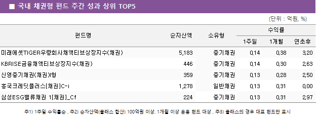 ■ 국내 채권형 펀드 주간 성과 상위 TOP5 펀드명	순자산액	소유형	수익률		 			1주일	1개월	연초후 미래에셋TIGER우량회사채액티브상장지수(채권)	 5,183 	중기채권	0.14 	0.38 	3.20  KBRISE금융채액티브상장지수(채권)	 446 	중기채권	0.14 	0.30 	2.63  신영중기채권(채권)I형	 359 	중기채권	0.13 	0.28 	2.50  흥국크레딧플러스[채권]C-i	 1,278 	일반채권	0.13 	0.31 	0.00  삼성ESG밸류채권 1[채권]_Cf	 224 	중기채권	0.13 	0.31 	2.97 