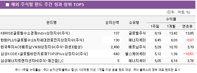 ■ 해외 주식형 펀드 주간 성과 상위 TOP5 펀드명	순자산액	소유형	수익률		 			1주일	1개월	연초후 KBRISE글로벌수소경제Indxx상장지수(주식)	 137 	글로벌주식	8.19 	13.42 	13.85  한화PLUS글로벌수소&차세대연료전지상장지수(주식)	 130 	에너지섹터	6.45 	6.03 	-0.97  한국투자ACE베트남VN30상장지수(주식-파생)(합성)	 2,490 	베트남주식	5.29 	10.70 	3.70  삼성KODEX글로벌비만치료제TOP2Plus상장지수[주식]	 640 	헬스케어섹터	5.12 	1.39 	-10.51  삼성에너지트랜지션자H[주식-재간접]_C	 5 	에너지섹터	5.05 	6.18 	3.76 