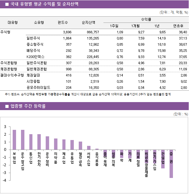■ 국내 유형별 평균 수익률 및 순자산액 대유형	소유형	 펀드수 	순자산액		수익률			 					1주일	1개월	1년	연초후 주식형		 3,696 	866,757		1.09 	9.27 	9.65 	36.40  	일반주식	 1,864 	135,265		0.80 	7.59 	14.19 	37.13  	중소형주식	 357 	12,962		0.85 	6.99 	18.18 	38.67  	배당주식	 292 	38,343		0.72 	9.78 	15.98 	35.25  	K200인덱스	 362 	226,445		0.76 	9.33 	12.74 	37.65  주식혼합형	일반주식혼합	 307 	28,263		0.58 	4.96 	7.81 	20.33  채권혼합형	일반채권혼합	 998 	88,305		0.58 	2.86 	6.29 	11.09  절대수익추구형	채권알파	 416 	12,826		0.14 	0.51 	3.55 	2.86  	시장중립	 101 	2,519		0.26 	1.54 	7.90 	9.02  	공모주하이일드	 204 	16,350		0.03 	0.34 	4.32 	2.80 