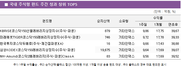 ■ 국내 주식형 펀드 주간 성과 상위 TOP5 펀드명	순자산액	소유형	수익률		 			1주일	1개월	연초후 KBRISE코스닥150선물레버리지상장지수(주식-파생)	 879 	기타인덱스	9.86 	17.75 	39.67  미래에셋TIGER코스닥150레버리지상장지수(주식-파생)	 746 	기타인덱스	9.72 	17.78 	39.33  한국투자코스닥두배로(주식-재간접파생)(A)	 16 	기타인덱스	9.66 	17.43 	38.88  삼성KODEX코스닥150레버리지상장지수[주식-파생]	 19,675 	기타인덱스	9.64 	17.69 	39.07  NH-Amundi코스닥2배레버리지[주식-파생]ClassA	 83 	기타인덱스	9.56 	17.69 	39.52 