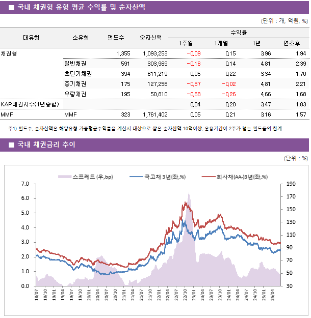 ■ 국내 채권형 유형 평균 수익률 및 순자산액 대유형	소유형	 펀드수 	순자산액	수익률			 				1주일	1개월	1년	연초후 채권형		 1,355 	1,093,253	-0.09 	0.15 	3.96 	1.94  	일반채권	 591 	303,969	-0.16 	0.14 	4.81 	2.39  	초단기채권	 394 	611,219	0.05 	0.22 	3.34 	1.70  	중기채권	 175 	127,256	-0.37 	-0.02 	4.81 	2.21  	우량채권	 195 	50,810	-0.68 	-0.26 	4.66 	1.68  KAP채권지수(1년종합)				0.04 	0.20 	3.47 	1.83  MMF	MMF	 323 	1,761,402	0.05 	0.21 	3.16 	1.57 