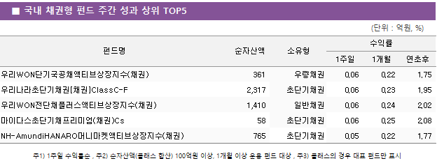 ■ 국내 채권형 펀드 주간 성과 상위 TOP5 펀드명	순자산액	소유형	수익률		 			1주일	1개월	연초후 우리WON단기국공채액티브상장지수(채권)	 361 	우량채권	0.06 	0.22 	1.75  우리나라초단기채권[채권]ClassC-F	 2,317 	초단기채권	0.06 	0.23 	1.95  우리WON전단채플러스액티브상장지수(채권)	 1,410 	일반채권	0.06 	0.24 	2.02  마이다스초단기채프리미엄(채권)Cs	 58 	초단기채권	0.06 	0.25 	2.08  NH-AmundiHANARO머니마켓액티브상장지수(채권)	 765 	초단기채권	0.05 	0.22 	1.77 