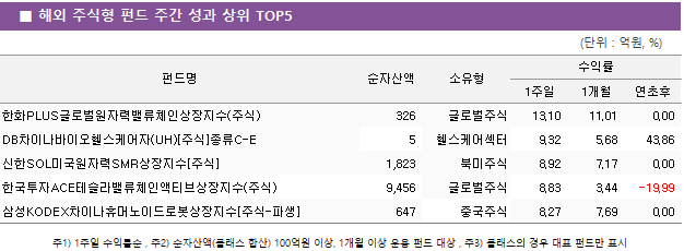 ■ 해외 주식형 펀드 주간 성과 상위 TOP5 펀드명	순자산액	소유형	수익률		 			1주일	1개월	연초후 한화PLUS글로벌원자력밸류체인상장지수(주식)	 326 	글로벌주식	13.10 	11.01 	0.00  DB차이나바이오헬스케어자(UH)[주식]종류C-E	 5 	헬스케어섹터	9.32 	5.68 	43.86  신한SOL미국원자력SMR상장지수[주식]	 1,823 	북미주식	8.92 	7.17 	0.00  한국투자ACE테슬라밸류체인액티브상장지수(주식)	 9,456 	글로벌주식	8.83 	3.44 	-19.99  삼성KODEX차이나휴머노이드로봇상장지수[주식-파생]	 647 	중국주식	8.27 	7.69 	0.00 