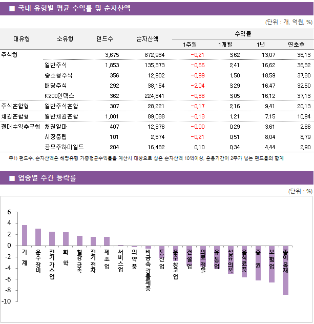 ■ 국내 유형별 평균 수익률 및 순자산액 대유형	소유형	 펀드수 	순자산액		수익률			 					1주일	1개월	1년	연초후 주식형		 3,675 	872,934		-0.21 	3.62 	13.07 	36.13  	일반주식	 1,853 	135,373		-0.66 	2.41 	16.62 	36.32  	중소형주식	 356 	12,902		-0.99 	1.50 	18.59 	37.30  	배당주식	 292 	38,154		-2.04 	3.29 	16.47 	32.50  	K200인덱스	 362 	224,841		-0.38 	3.05 	16.12 	37.13  주식혼합형	일반주식혼합	 307 	28,221		-0.17 	2.16 	9.41 	20.13  채권혼합형	일반채권혼합	 1,001 	89,038		-0.13 	1.21 	7.15 	10.94  절대수익추구형	채권알파	 407 	12,376		-0.00 	0.29 	3.61 	2.86  	시장중립	 101 	2,574		-0.21 	0.51 	8.04 	8.79  	공모주하이일드	 204 	16,482		0.10 	0.34 	4.44 	2.90 