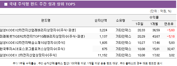■ 국내 주식형 펀드 주간 성과 상위 TOP5 펀드명	순자산액	소유형	수익률		 			1주일	1개월	연초후 삼성KODEX2차전지산업레버리지상장지수[주식-파생]	 3,224 	기타인덱스	20.33 	36.59 	-5.60  미래에셋TIGER2차전지TOP10레버리지상장지수(주식-파생)	 1,137 	기타인덱스	20.29 	43.67 	-5.18  삼성KODEX2차전지핵심소재10상장지수[주식]	 1,605 	기타인덱스	10.27 	17.46 	5.83  한국투자ACE포스코그룹포커스상장지수(주식)	 675 	기타인덱스	10.08 	15.81 	32.47  삼성KODEX 2차전지산업상장지수[주식]	 11,152 	기타인덱스	10.08 	17.82 	3.02 