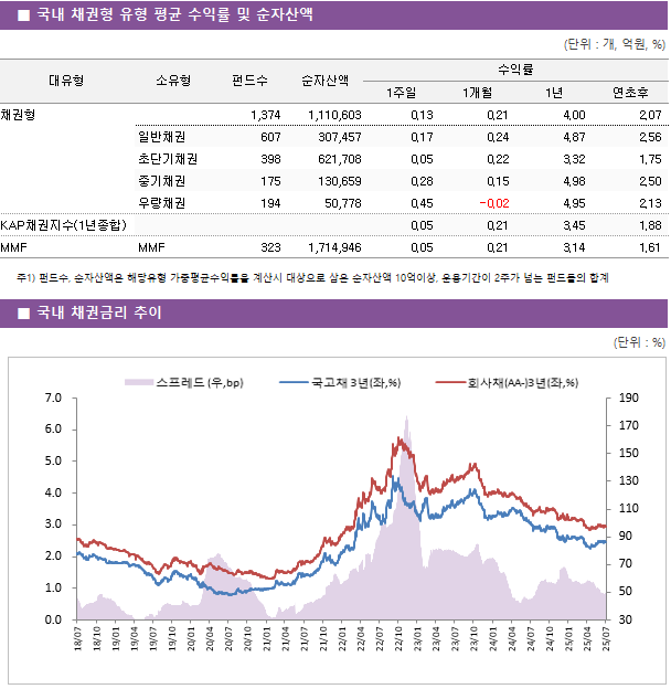■ 국내 채권형 유형 평균 수익률 및 순자산액 대유형	소유형	 펀드수 	순자산액	수익률			 				1주일	1개월	1년	연초후 채권형		 1,374 	1,110,603	0.13 	0.21 	4.00 	2.07  	일반채권	 607 	307,457	0.17 	0.24 	4.87 	2.56  	초단기채권	 398 	621,708	0.05 	0.22 	3.32 	1.75  	중기채권	 175 	130,659	0.28 	0.15 	4.98 	2.50  	우량채권	 194 	50,778	0.45 	-0.02 	4.95 	2.13  KAP채권지수(1년종합)				0.05 	0.21 	3.45 	1.88  MMF	MMF	 323 	1,714,946	0.05 	0.21 	3.14 	1.61 