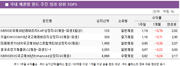 ■ 국내 채권형 펀드 주간 성과 상위 TOP5펀드명	순자산액	소유형	수익률		 			1주일	1개월	연초후 KBRISE국채30년레버리지KAP상장지수(채권-파생)(합성)	 123 	일반채권	1.19 	-0.79 	2.02  키움KIWOOM10년국고채레버리지상장지수[채권-파생]	 329 	중기채권	1.16 	-0.71 	2.95  미래에셋TIGER국고채30년스트립액티브상장지수(채권)	 1,458 	일반채권	0.90 	-0.39 	2.07  흥국초장기채플러스[채권-파생]C-f	 3,053 	일반채권	0.87 	-0.22 	0.00  KBRISEKIS국고채30년Enhanced상장지수(채권)	 4,868 	우량채권	0.82 	-0.24 	2.17 