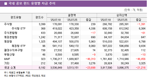 ■ 국내 공모 펀드 유형별 자금 추이 펀드유형	펀드수	설정액			순자산액		 		'25.07.18	'25.07.25	증감	'25.07.18	'25.07.25	증감 주식형	3,399 	178,091 	178,330 	239 	266,782 	265,391 	-1,391      주식형 ETF	368 	419,022 	423,358 	4,336 	606,158 	612,542 	6,384  주식혼합형	433 	26,666 	26,648 	-17 	32,840 	32,780 	-61  채권혼합형	1,242 	71,317 	72,007 	690 	84,187 	84,834 	647  채권형	1,325 	494,107 	500,070 	5,963 	516,033 	522,831 	6,798      채권형 ETF	96 	541,112 	549,172 	8,060 	587,222 	596,656 	9,434  절대수익추구형	738 	27,532 	27,605 	74 	32,373 	32,485 	112  부동산형	46 	8,593 	8,585 	-9 	3,670 	3,661 	-10  MMF	323 	1,736,217 	1,689,907 	-46,310 	1,761,402 	1,714,946 	-46,456  기타	212 	34,192 	37,468 	3,276 	26,924 	30,249 	3,325  국내 소계	8,182 	3,536,849 	3,513,151 	-23,698 	3,917,590 	3,896,375 	-21,216 