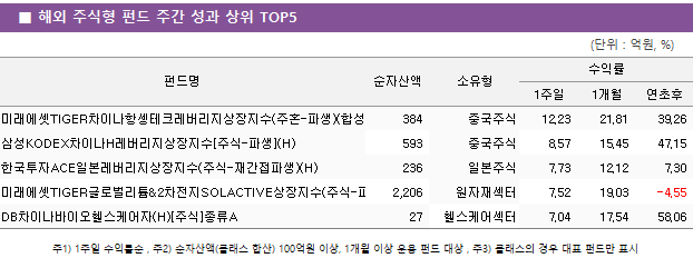 ■ 해외 주식형 펀드 주간 성과 상위 TOP5 펀드명	순자산액	소유형	수익률		 			1주일	1개월	연초후 미래에셋TIGER차이나항셍테크레버리지상장지수(주혼-파생)(합성H)	 384 	중국주식	12.23 	21.81 	39.26  삼성KODEX차이나H레버리지상장지수[주식-파생](H)	 593 	중국주식	8.57 	15.45 	47.15  한국투자ACE일본레버리지상장지수(주식-재간접파생)(H)	 236 	일본주식	7.73 	12.12 	7.30  미래에셋TIGER글로벌리튬&2차전지SOLACTIVE상장지수(주식-파생)(합성)	 2,206 	원자재섹터	7.52 	19.03 	-4.55  DB차이나바이오헬스케어자(H)[주식]종류A	 27 	헬스케어섹터	7.04 	17.54 	58.06 