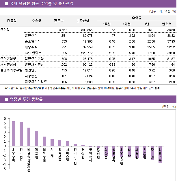 ■ 국내 유형별 평균 수익률 및 순자산액 대유형	소유형	 펀드수 	순자산액		수익률			 					1주일	1개월	1년	연초후 주식형		 3,667 	890,856		1.53 	5.95 	15.01 	38.20  	일반주식	 1,851 	137,078		1.47 	3.92 	18.94 	38.32  	중소형주식	 355 	12,968		0.48 	2.00 	22.38 	37.95  	배당주식	 291 	37,959		0.02 	3.40 	15.65 	32.52  	K200인덱스	 355 	228,772		2.02 	5.78 	17.90 	39.90  주식혼합형	일반주식혼합	 308 	28,478		0.95 	3.17 	10.55 	21.27  채권혼합형	일반채권혼합	 1,002 	90,122		0.63 	1.90 	7.90 	11.64  절대수익추구형	채권알파	 415 	12,614		0.20 	0.48 	3.72 	3.06  	시장중립	 101 	2,624		0.16 	0.48 	8.97 	8.96  	공모주하이일드	 196 	16,288		0.09 	0.38 	4.27 	2.99 