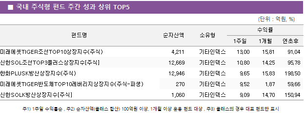 ■ 국내 주식형 펀드 주간 성과 상위 TOP5 펀드명	순자산액	소유형	수익률		 			1주일	1개월	연초후 미래에셋TIGER조선TOP10상장지수(주식)	 4,211 	기타인덱스	13.00 	15.81 	91.04  신한SOL조선TOP3플러스상장지수[주식]	 12,669 	기타인덱스	10.80 	14.25 	95.78  한화PLUSK방산상장지수(주식)	 12,946 	기타인덱스	9.65 	15.83 	198.50  미래에셋TIGER반도체TOP10레버리지상장지수(주식-파생)	 270 	기타인덱스	9.52 	1.87 	59.66  신한SOLK방산상장지수[주식]	 1,060 	기타인덱스	9.09 	14.70 	150.94 