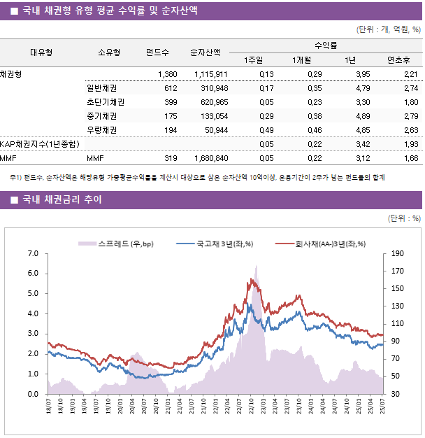 ■ 국내 채권형 유형 평균 수익률 및 순자산액 대유형	소유형	 펀드수 	순자산액	수익률			 				1주일	1개월	1년	연초후 채권형		 1,380 	1,115,911	0.13 	0.29 	3.95 	2.21  	일반채권	 612 	310,948	0.17 	0.35 	4.79 	2.74  	초단기채권	 399 	620,965	0.05 	0.23 	3.30 	1.80  	중기채권	 175 	133,054	0.29 	0.38 	4.89 	2.79  	우량채권	 194 	50,944	0.49 	0.46 	4.85 	2.63  KAP채권지수(1년종합)				0.05 	0.22 	3.42 	1.93  MMF	MMF	 319 	1,680,840	0.05 	0.22 	3.12 	1.66 
