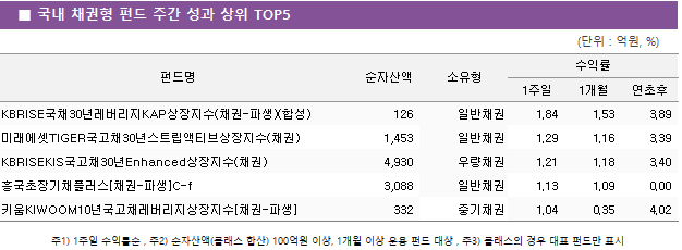■ 국내 채권형 펀드 주간 성과 상위 TOP5 펀드명	순자산액	소유형	수익률		 			1주일	1개월	연초후 KBRISE국채30년레버리지KAP상장지수(채권-파생)(합성)	 126 	일반채권	1.84 	1.53 	3.89  미래에셋TIGER국고채30년스트립액티브상장지수(채권)	 1,453 	일반채권	1.29 	1.16 	3.39  KBRISEKIS국고채30년Enhanced상장지수(채권)	 4,930 	우량채권	1.21 	1.18 	3.40  흥국초장기채플러스[채권-파생]C-f	 3,088 	일반채권	1.13 	1.09 	0.00  키움KIWOOM10년국고채레버리지상장지수[채권-파생]	 332 	중기채권	1.04 	0.35 	4.02 