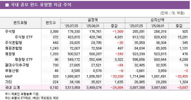 ■ 국내 공모 펀드 유형별 자금 추이 펀드유형	펀드수	설정액			순자산액		 		'25.07.25	'25.08.01	증감	'25.07.25	'25.08.01	증감 주식형	3,388 	178,330 	176,761 	-1,569 	265,391 	266,316 	925      주식형 ETF	372 	423,815 	428,746 	4,931 	613,152 	628,433 	15,281  주식혼합형	440 	29,825 	29,795 	-30 	35,959 	36,304 	345  채권혼합형	1,243 	72,007 	72,504 	497 	84,834 	85,935 	1,101  채권형	1,333 	500,527 	500,287 	-240 	523,339 	523,815 	476      채권형 ETF	96 	549,172 	552,494 	3,322 	596,656 	600,944 	4,288  절대수익추구형	730 	27,605 	27,521 	-84 	32,485 	32,505 	19  부동산형	46 	8,585 	8,578 	-6 	3,661 	3,659 	-2  MMF	320 	1,689,907 	1,656,567 	-33,339 	1,714,946 	1,681,491 	-33,455  기타	224 	34,186 	35,821 	1,635 	26,965 	28,289 	1,324  국내 소계	8,192 	3,513,959 	3,489,074 	-24,884 	3,897,388 	3,887,690 	-9,697 