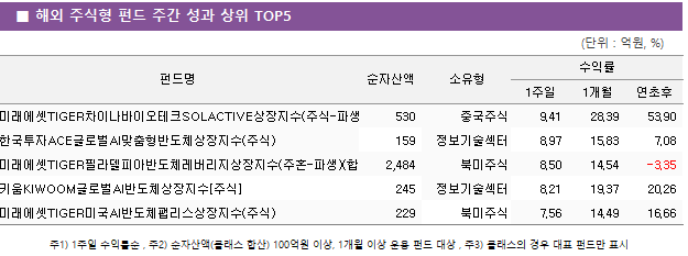 ■ 해외 주식형 펀드 주간 성과 상위 TOP5 펀드명	순자산액	소유형	수익률		 			1주일	1개월	연초후 미래에셋TIGER차이나바이오테크SOLACTIVE상장지수(주식-파생)	 530 	중국주식	9.41 	28.39 	53.90  한국투자ACE글로벌AI맞춤형반도체상장지수(주식)	 159 	정보기술섹터	8.97 	15.83 	7.08  미래에셋TIGER필라델피아반도체레버리지상장지수(주혼-파생)(합성)	 2,484 	북미주식	8.50 	14.54 	-3.35  키움KIWOOM글로벌AI반도체상장지수[주식]	 245 	정보기술섹터	8.21 	19.37 	20.26  미래에셋TIGER미국AI반도체팹리스상장지수(주식)	 229 	북미주식	7.56 	14.49 	16.66 