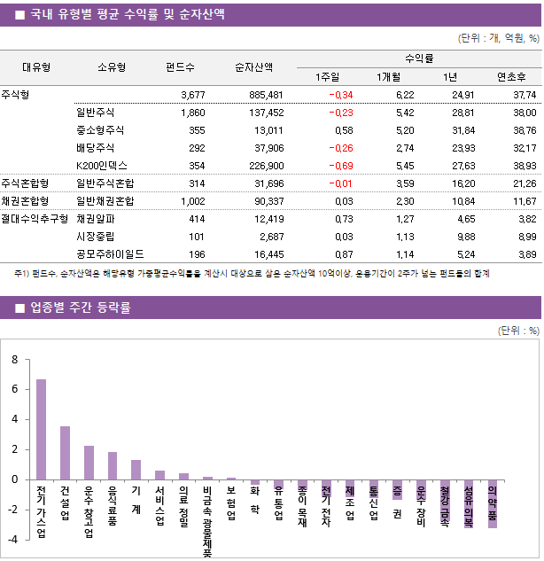 ■ 국내 유형별 평균 수익률 및 순자산액 대유형	소유형	 펀드수 	순자산액		수익률			 					1주일	1개월	1년	연초후 주식형		 3,677 	885,481		-0.34 	6.22 	24.91 	37.74  	일반주식	 1,860 	137,452		-0.23 	5.42 	28.81 	38.00  	중소형주식	 355 	13,011		0.58 	5.20 	31.84 	38.76  	배당주식	 292 	37,906		-0.26 	2.74 	23.93 	32.17  	K200인덱스	 354 	226,900		-0.69 	5.45 	27.63 	38.93  주식혼합형	일반주식혼합	 314 	31,696		-0.01 	3.59 	16.20 	21.26  채권혼합형	일반채권혼합	 1,002 	90,337		0.03 	2.30 	10.84 	11.67  절대수익추구형	채권알파	 414 	12,419		0.73 	1.27 	4.65 	3.82  	시장중립	 101 	2,687		0.03 	1.13 	9.88 	8.99  	공모주하이일드	 196 	16,445		0.87 	1.14 	5.24 	3.89 