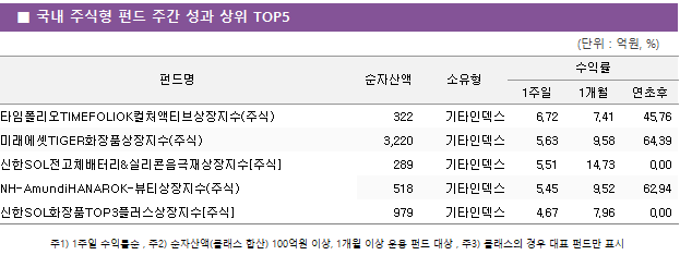 ■ 국내 주식형 펀드 주간 성과 상위 TOP5 펀드명	순자산액	소유형	수익률		 			1주일	1개월	연초후 타임폴리오TIMEFOLIOK컬처액티브상장지수(주식)	 322 	기타인덱스	6.72 	7.41 	45.76  미래에셋TIGER화장품상장지수(주식)	 3,220 	기타인덱스	5.63 	9.58 	64.39  신한SOL전고체배터리&실리콘음극재상장지수[주식]	 289 	기타인덱스	5.51 	14.73 	0.00  NH-AmundiHANAROK-뷰티상장지수(주식)	 518 	기타인덱스	5.45 	9.52 	62.94  신한SOL화장품TOP3플러스상장지수[주식]	 979 	기타인덱스	4.67 	7.96 	0.00 