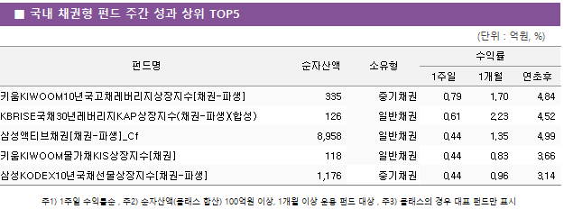 ■ 국내 채권형 펀드 주간 성과 상위 TOP5 펀드명	순자산액	소유형	수익률		 			1주일	1개월	연초후 키움KIWOOM10년국고채레버리지상장지수[채권-파생]	 335 	중기채권	0.79 	1.70 	4.84  KBRISE국채30년레버리지KAP상장지수(채권-파생)(합성)	 126 	일반채권	0.61 	2.23 	4.52  삼성액티브채권[채권-파생]_Cf	 8,958 	일반채권	0.44 	1.35 	4.99  키움KIWOOM물가채KIS상장지수[채권]	 118 	일반채권	0.44 	0.83 	3.66  삼성KODEX10년국채선물상장지수[채권-파생]	 1,176 	중기채권	0.44 	0.96 	3.14 