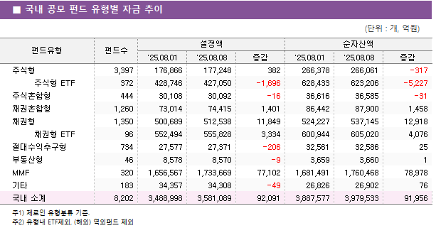 ■ 국내 공모 펀드 유형별 자금 추이 펀드유형	펀드수	설정액			순자산액		 		'25.08.01	'25.08.08	증감	'25.08.01	'25.08.08	증감 주식형	3,397 	176,866 	177,248 	382 	266,378 	266,061 	-317      주식형 ETF	372 	428,746 	427,050 	-1,696 	628,433 	623,206 	-5,227  주식혼합형	444 	30,108 	30,092 	-16 	36,616 	36,585 	-31  채권혼합형	1,260 	73,014 	74,415 	1,401 	86,442 	87,900 	1,458  채권형	1,350 	500,689 	512,538 	11,849 	524,227 	537,145 	12,918      채권형 ETF	96 	552,494 	555,828 	3,334 	600,944 	605,020 	4,076  절대수익추구형	734 	27,577 	27,371 	-206 	32,561 	32,586 	25  부동산형	46 	8,578 	8,570 	-9 	3,659 	3,660 	1  MMF	320 	1,656,567 	1,733,669 	77,102 	1,681,491 	1,760,468 	78,978  기타	183 	34,357 	34,308 	-49 	26,826 	26,902 	76  국내 소계	8,202 	3,488,998 	3,581,089 	92,091 	3,887,577 	3,979,533 	91,956 