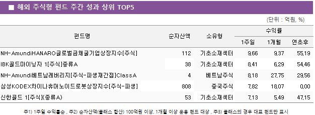 ■ 해외 주식형 펀드 주간 성과 상위 TOP5 펀드명	순자산액	소유형	수익률		 			1주일	1개월	연초후 NH-AmundiHANARO글로벌금채굴기업상장지수[주식]	 112 	기초소재섹터	9.66 	9.37 	55.19  IBK골드마이닝자 1[주식]종류A	 38 	기초소재섹터	8.41 	6.29 	54.46  NH-Amundi베트남레버리지[주식-파생재간접]ClassA	 4 	베트남주식	8.18 	27.75 	29.56  삼성KODEX차이나휴머노이드로봇상장지수[주식-파생]	 808 	중국주식	7.82 	18.07 	0.00  신한골드 1[주식](종류A)	 53 	기초소재섹터	7.13 	5.49 	47.15 