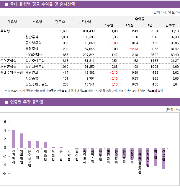 ■ 국내 유형별 평균 수익률 및 순자산액대유형	소유형	 펀드수 	순자산액		수익률			 					1주일	1개월	1년	연초후 주식형		 3,680 	891,439		1.09 	2.43 	22.51 	38.13  	일반주식	 1,861 	136,396		0.35 	1.36 	25.45 	37.39  	중소형주식	 355 	12,843		-0.80 	0.04 	27.82 	36.95  	배당주식	 292 	37,645		0.00 	-2.13 	20.35 	31.42  	K200인덱스	 356 	227,844		1.47 	2.18 	25.29 	39.49  주식혼합형	일반주식혼합	 315 	31,811		0.51 	1.52 	14.68 	21.27  채권혼합형	일반채권혼합	 1,010 	91,250		0.36 	1.08 	10.03 	11.69  절대수익추구형	채권알파	 414 	12,382		-0.10 	0.88 	4.32 	3.62  	시장중립	 101 	2,704		-0.16 	0.23 	9.26 	8.66  	공모주하이일드	 200 	16,541		-0.16 	0.83 	4.86 	3.64 