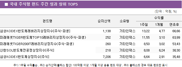 ■ 국내 주식형 펀드 주간 성과 상위 TOP5 펀드명	순자산액	소유형	수익률		 			1주일	1개월	연초후 삼성KODEX반도체레버리지상장지수[주식-파생]	 1,138 	기타인덱스	13.22 	4.77 	66.66  미래에셋TIGER반도체TOP10레버리지상장지수(주식-파생)	 252 	기타인덱스	11.55 	3.10 	63.99  미래에셋TIGER200IT레버리지상장지수(주식-파생)	 260 	기타인덱스	8.50 	3.02 	53.43  신한SOL반도체전공정상장지수[주식]	 218 	기타인덱스	8.08 	6.24 	38.30  삼성KODEX반도체상장지수[주식]	 7,206 	기타인덱스	6.64 	2.91 	35.48 