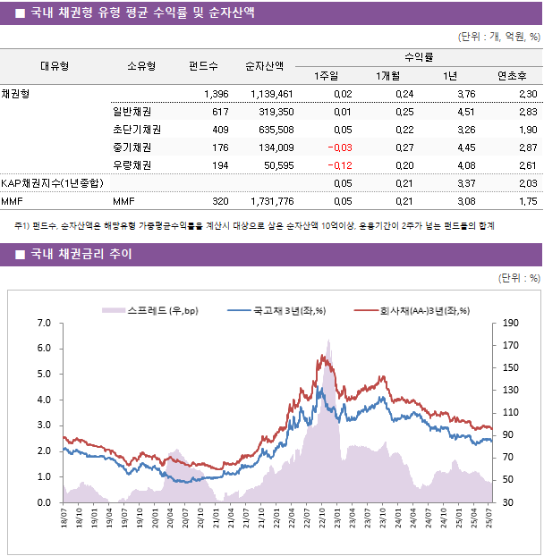 ■ 국내 채권형 유형 평균 수익률 및 순자산액 대유형	소유형	 펀드수 	순자산액	수익률			 				1주일	1개월	1년	연초후 채권형		 1,396 	1,139,461	0.02 	0.24 	3.76 	2.30  	일반채권	 617 	319,350	0.01 	0.25 	4.51 	2.83  	초단기채권	 409 	635,508	0.05 	0.22 	3.26 	1.90  	중기채권	 176 	134,009	-0.03 	0.27 	4.45 	2.87  	우량채권	 194 	50,595	-0.12 	0.20 	4.08 	2.61  KAP채권지수(1년종합)				0.05 	0.21 	3.37 	2.03  MMF	MMF	 320 	1,731,776	0.05 	0.21 	3.08 	1.75 