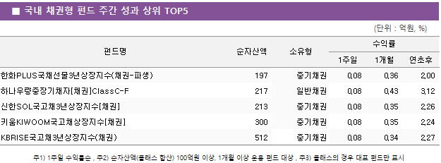 ■ 국내 채권형 펀드 주간 성과 상위 TOP5 펀드명	순자산액	소유형	수익률		 			1주일	1개월	연초후 한화PLUS국채선물3년상장지수(채권-파생)	 197 	중기채권	0.08 	0.36 	2.00  하나우량중장기채자[채권]ClassC-F	 217 	일반채권	0.08 	0.43 	3.12  신한SOL국고채3년상장지수[채권]	 213 	중기채권	0.08 	0.35 	2.26  키움KIWOOM국고채상장지수[채권]	 300 	중기채권	0.08 	0.35 	2.24  KBRISE국고채3년상장지수(채권)	 512 	중기채권	0.08 	0.34 	2.27 