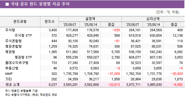 ■ 국내 공모 펀드 유형별 자금 추이 펀드유형	펀드수	설정액			순자산액		 		'25.08.07	'25.08.14	증감	'25.08.07	'25.08.14	증감 주식형	3,400 	177,409 	176,578 	-830 	264,161 	264,569 	408      주식형 ETF	372 	428,277 	428,845 	568 	618,518 	630,654 	12,136  주식혼합형	444 	30,100 	30,040 	-61 	36,421 	36,541 	119  채권혼합형	1,259 	74,325 	74,631 	306 	87,525 	88,031 	506  채권형	1,365 	511,862 	517,568 	5,705 	536,158 	542,240 	6,082      채권형 ETF	96 	555,238 	558,027 	2,790 	604,077 	607,130 	3,053  절대수익추구형	733 	27,340 	27,409 	69 	32,523 	32,597 	74  부동산형	46 	8,572 	8,563 	-9 	3,659 	3,655 	-4  MMF	320 	1,735,799 	1,704,790 	-31,009 	1,762,704 	1,731,776 	-30,929  기타	202 	34,359 	36,217 	1,858 	26,964 	28,638 	1,673  국내 소계	8,237 	3,583,281 	3,562,668 	-20,613 	3,972,711 	3,965,830 	-6,882 