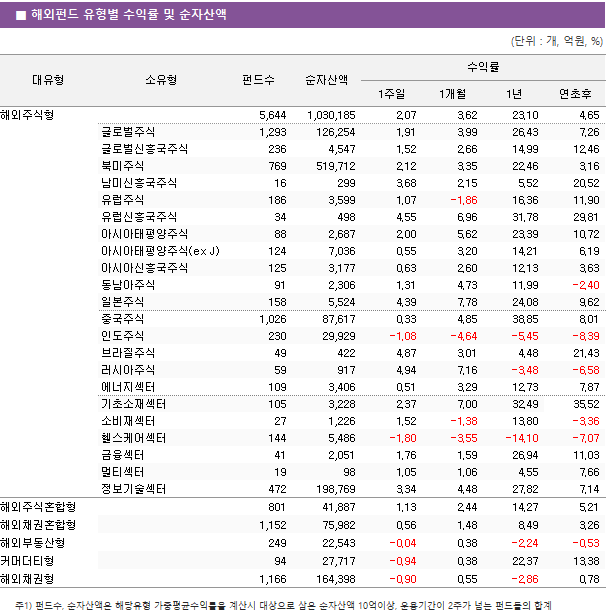 ■ 해외펀드 유형별 수익률 및 순자산액 대유형	소유형	 펀드수 	순자산액	수익률			 				1주일	1개월	1년	연초후 해외주식형		 5,644 	 1,030,185 	2.07 	3.62 	23.10 	4.65  	글로벌주식	 1,293 	 126,254 	1.91 	3.99 	26.43 	7.26  	글로벌신흥국주식	 236 	 4,547 	1.52 	2.66 	14.99 	12.46  	북미주식	 769 	 519,712 	2.12 	3.35 	22.46 	3.16  	남미신흥국주식	 16 	 299 	3.68 	2.15 	5.52 	20.52  	유럽주식	 186 	 3,599 	1.07 	-1.86 	16.36 	11.90  	유럽신흥국주식	 34 	 498 	4.55 	6.96 	31.78 	29.81  	아시아태평양주식	 88 	 2,687 	2.00 	5.62 	23.39 	10.72  	아시아태평양주식(ex J)	 124 	 7,036 	0.55 	3.20 	14.21 	6.19  	아시아신흥국주식	 125 	 3,177 	0.63 	2.60 	12.13 	3.63  	동남아주식	 91 	 2,306 	1.31 	4.73 	11.99 	-2.40  	일본주식	 158 	 5,524 	4.39 	7.78 	24.08 	9.62  	중국주식	 1,026 	 87,617 	0.33 	4.85 	38.85 	8.01  	인도주식	 230 	 29,929 	-1.08 	-4.64 	-5.45 	-8.39  	브라질주식	 49 	 422 	4.87 	3.01 	4.48 	21.43  	러시아주식	 59 	 917 	4.94 	7.16 	-3.48 	-6.58  	에너지섹터	 109 	 3,406 	0.51 	3.29 	12.73 	7.87  	기초소재섹터	 105 	 3,228 	2.37 	7.00 	32.49 	35.52  	소비재섹터	 27 	 1,226 	1.52 	-1.38 	13.80 	-3.36  	헬스케어섹터	 144 	 5,486 	-1.80 	-3.55 	-14.10 	-7.07  	금융섹터	 41 	 2,051 	1.76 	1.59 	26.94 	11.03  	멀티섹터	 19 	 98 	1.05 	1.06 	4.55 	7.66  	정보기술섹터	 472 	 198,769 	3.34 	4.48 	27.82 	7.14  해외주식혼합형		 801 	 41,887 	1.13 	2.44 	14.27 	5.21  해외채권혼합형		 1,152 	 75,982 	0.56 	1.48 	8.49 	3.26  해외부동산형		 249 	 22,543 	-0.04 	0.38 	-2.24 	-0.53  커머더티형		 94 	 27,717 	-0.94 	0.38 	22.37 	13.38  해외채권형		 1,166 	 164,398 	-0.90 	0.55 	-2.86 	0.78 