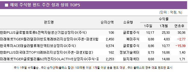 ■ 해외 주식형 펀드 주간 성과 상위 TOP5 펀드명	순자산액	소유형	수익률		 			1주일	1개월	연초후 한화PLUS글로벌희토류&전략자원생산기업상장지수(주식)	 106 	글로벌주식	10.17 	25.30 	30.36  미래에셋TIGER필라델피아반도체레버리지상장지수(주혼-파생)(합성)	 2,450 	북미주식	8.88 	4.83 	-2.77  한국투자ACE테슬라밸류체인액티브상장지수(주식)	 9,574 	글로벌주식	8.86 	10.77 	-15.39  한화PLUS미국테크TOP10레버리지상장지수(주혼-파생)(합성)	 162 	정보기술섹터	8.73 	16.86 	1.40  미래에셋TIGER글로벌리튬&2차전지SOLACTIVE상장지수(주식-파생)(합성)	 2,253 	원자재섹터	8.68 	14.88 	1.71 